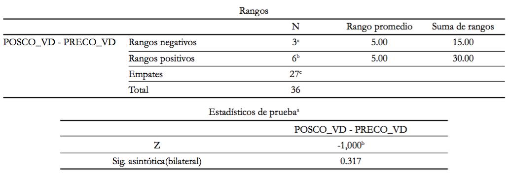Tabla 5. Prueba de Wilcoxon para los rangos promedio obtenidos para la variable Comprensión de textos en el pre test y en el post test por el grupo control.