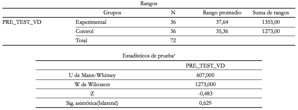 Tabla 2. Prueba de U Mann-Whitney para comparar los rangos promedio obtenidos para la variable Comprensión de textos en el pre test por los grupos experimental y control.