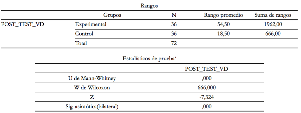 Tabla 3. Prueba de U Mann-Whitney para comparar los rangos promedio obtenidos para la variable Comprensión de textos en el post test por los grupos experimental y control.