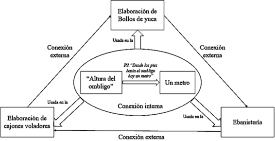 Figura 22. Sistemas de medidas de pr&aacute;cticas cotidianas conectados por el uso de la unidad de medida &ldquo;altura del ombligo&rdquo;.