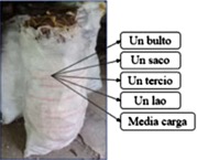 Figura 2. Unidades de medidas identificadas en la fase de arrancar y empacar la yuca.