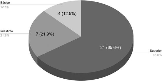 Figura 3. Clasificaci&oacute;n de textos seg&uacute;n el nivel educativo.