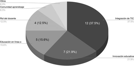 Figura 4. Clasificaci&oacute;n de textos seg&uacute;n la tem&aacute;tica.
