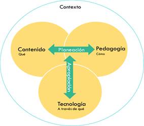 Figura 1. Relaci&oacute;n entre los componentes del TPACK Framework, la planeaci&oacute;n y la apropiaci&oacute;n tecnol&oacute;gica.