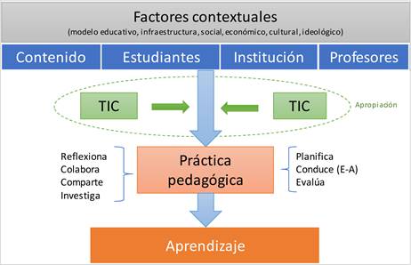 Figura 2. Relaci&oacute;n entre actores, factores y la apropiaci&oacute;n de TIC en la pr&aacute;ctica pedag&oacute;gica.