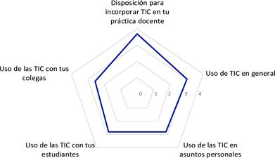 Figura 3. Percepci&oacute;n de disponibilidad y uso de TIC en los profesores.