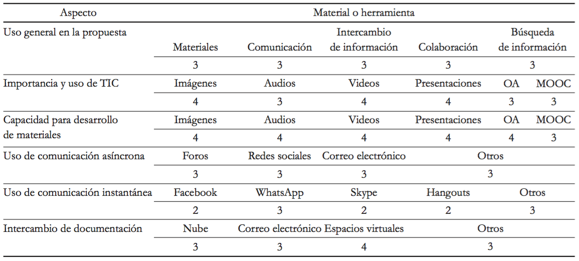 Tabla 5. Perspectiva del profesor para el uso de TIC en sus propuestas.