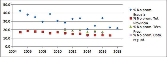 Figura 1. Tasa de no-promoci&oacute;n (2005-2018).