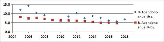 Figura 2. Tasa de abandono anual en la escuela secundaria estudiada (2005-2018).