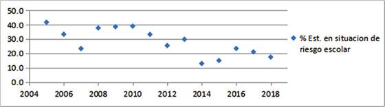 Figura 3. Tasa de estudiantes en situaci&oacute;n de riesgo escolar en la escuela secundaria estudiada en el periodo 2005-2018.