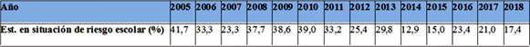 Tabla 10. Tasa de estudiantes en situaci&oacute;n de riesgo escolar en la escuela secundaria estudiada en el periodo 2005-2018.