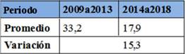 Tabla 11. Variaci&oacute;n de tasa de estudiantes en situaci&oacute;n de riesgo escolar en la escuela secundaria estudiada en los periodos 2009-2013 y 2014-2018.