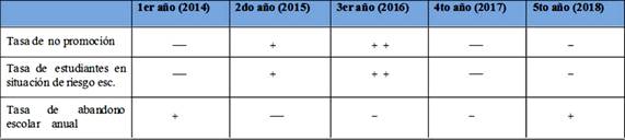 Tabla 12. Comportamiento de las trayectorias escolares seg&uacute;n a&ntilde;o de presencia del cargo de Coordinaci&oacute;n de Curso en la escuela estudiada.