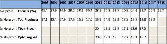 Tabla 1. Tasa de no-promoci&oacute;n (2005-2018).