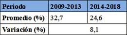 Tabla 2. Variaci&oacute;n de tasa de no-promoci&oacute;n en la escuela secundaria estudiada (2009-2013 y 2014-2018).