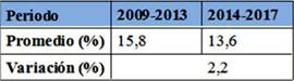 Tabla 3. Variaci&oacute;n de tasa de no-promoci&oacute;n en las escuelas secundarias de la Provincia de C&oacute;rdoba (2009-2013 y 2014-2018).