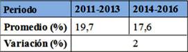 Tabla 4. Variaci&oacute;n de tasa de no-promoci&oacute;n en las escuelas secundarias t&eacute;cnicas de la Provincia de C&oacute;rdoba (2009-2013 y 2014-2018).
