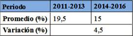 Tabla 5. Variaci&oacute;n de tasa de no-promoci&oacute;n en las escuelas del Departamento de la escuela secundaria estudiada (2009-2013 y 2014-2018).