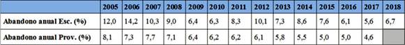 Tabla 6. Tasa de abandono anual en la escuela secundaria estudiada y en las escuelas secundarias de la Provincia de C&oacute;rdoba (2005-2018).
