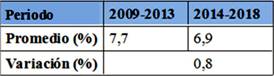 Tabla 7. Variaci&oacute;n de tasa de abandono anual en la escuela secundaria estudiada en los periodos 2009-2013 y 2014-2018.