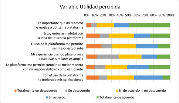 Figura 1. Resultados variable “Utilidad percibida”.