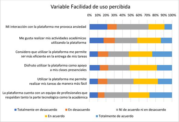 Figura 2. Resultados variable “Facilidad de uso percibida”.