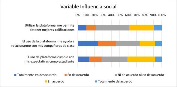 Figura 3. Resultados variable “Influencia social”.