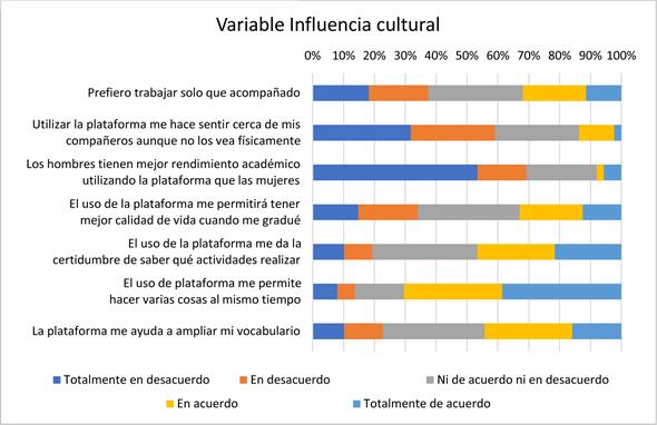 Figura 4. Resultados variable “Influencia cultural”.