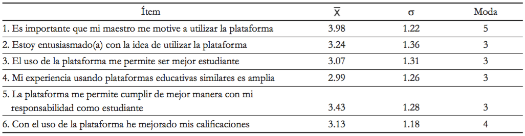 Tabla 4. Media, desviación estándar y moda, de la variable “Utilidad percibida”.