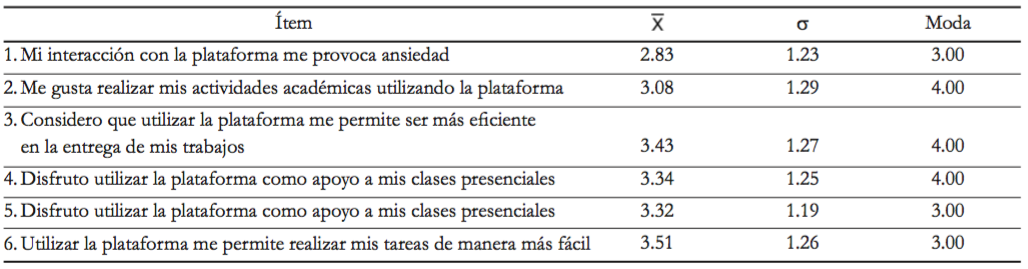 Tabla 5. Media, desviación estándar y moda, variable “Facilidad de uso percibida”.