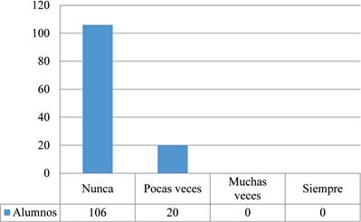 Frecuencia con la que se fomenta la asignatura de Geografa en casa