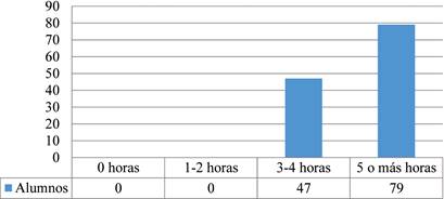 Horas dedicadas a la semana a la asignatura Geografa en el aula