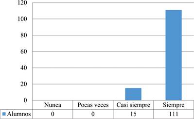Frecuencia con que se utiliza el libro de texto y el cuaderno en clases