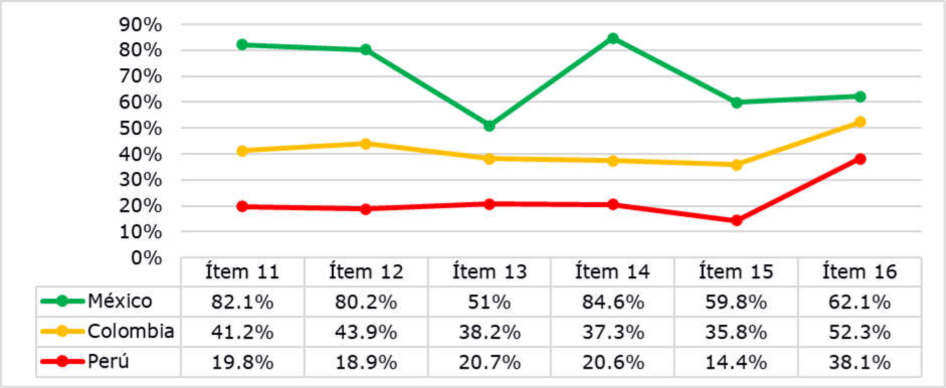 Dimensin Actitud hacia el rol de la participacin en lnea por pas: datos sobre la escala en desacuerdo.