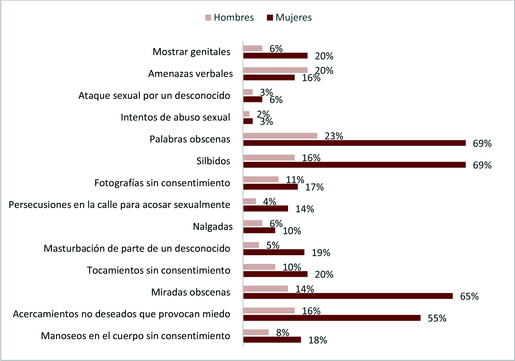 Manifestaciones de acoso sexual en espacios pblicos, comparativo de respuestas afirmativas, mujeres versus hombres.