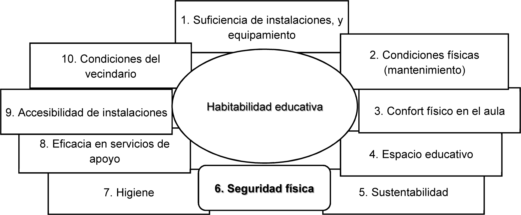 Dimensiones de la habitabilidad educativa