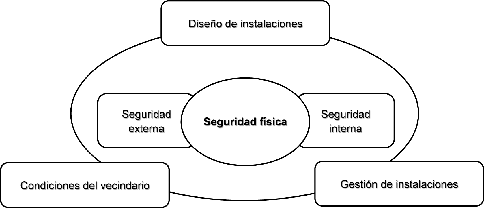 Componentes de la seguridad fsica.