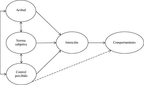 Modelo del comportamiento planificado