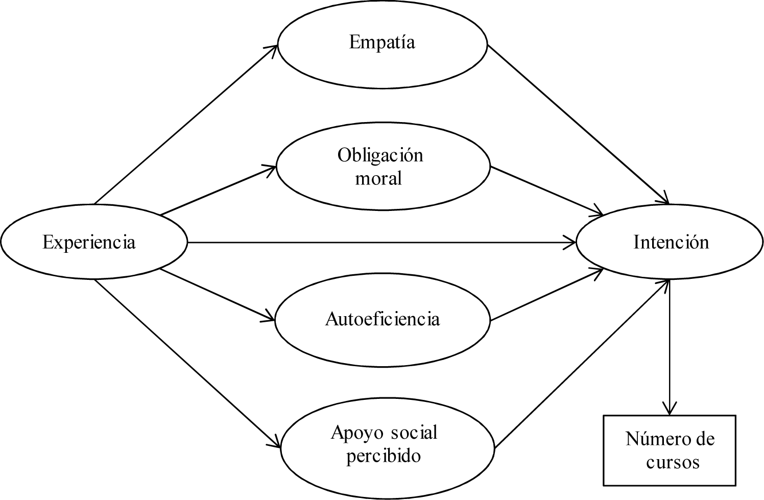 Modelo de intenci�n social emprendedora por Hockerts