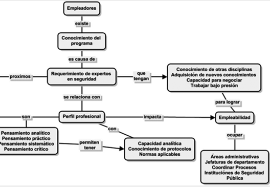 Red semntica de cdigos