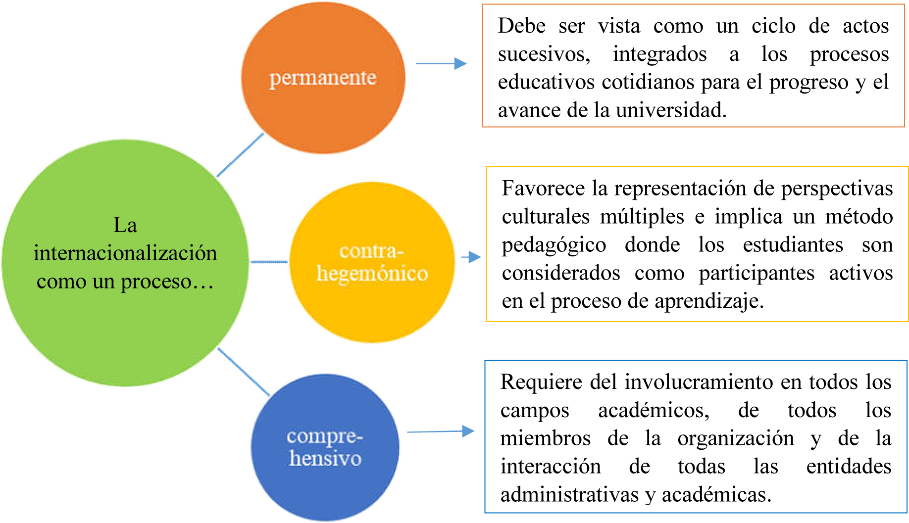 Elementos impl�citos en el concepto de internacionalizaci�n.