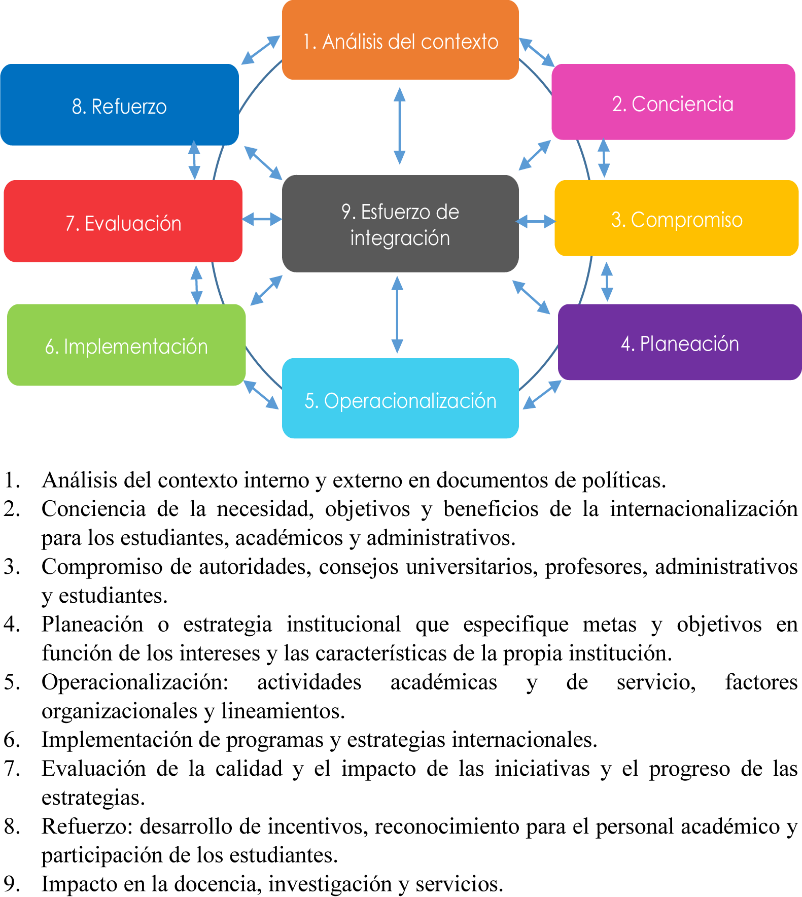 Elementos del modelo de internacionalizaci�n propuesto por Hans De Wit (2001).