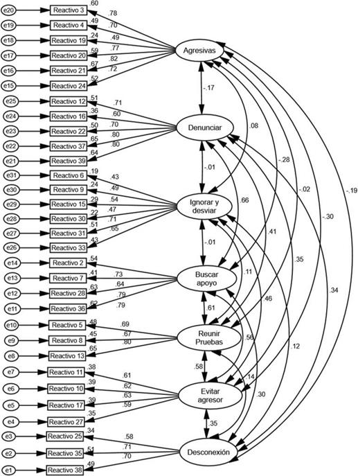 Resultados del anlisis factorial confirmatorio del Inventario de Estrategias de Afrontamiento del Ciberacoso desde la perspectiva de la Vctima.