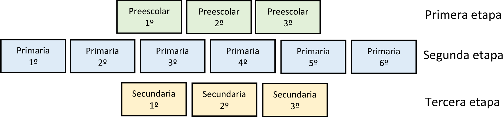 Etapas y grados de la educacin bsica en los Estados Unidos Mexicanos.