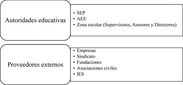 Instancias formadoras identificadas por los participantes.