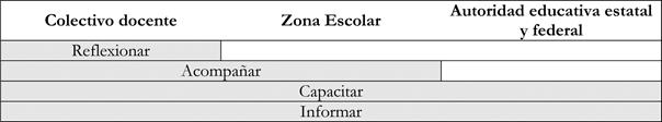 Propsitos de la formacin, segn instancias o agentes formativos.