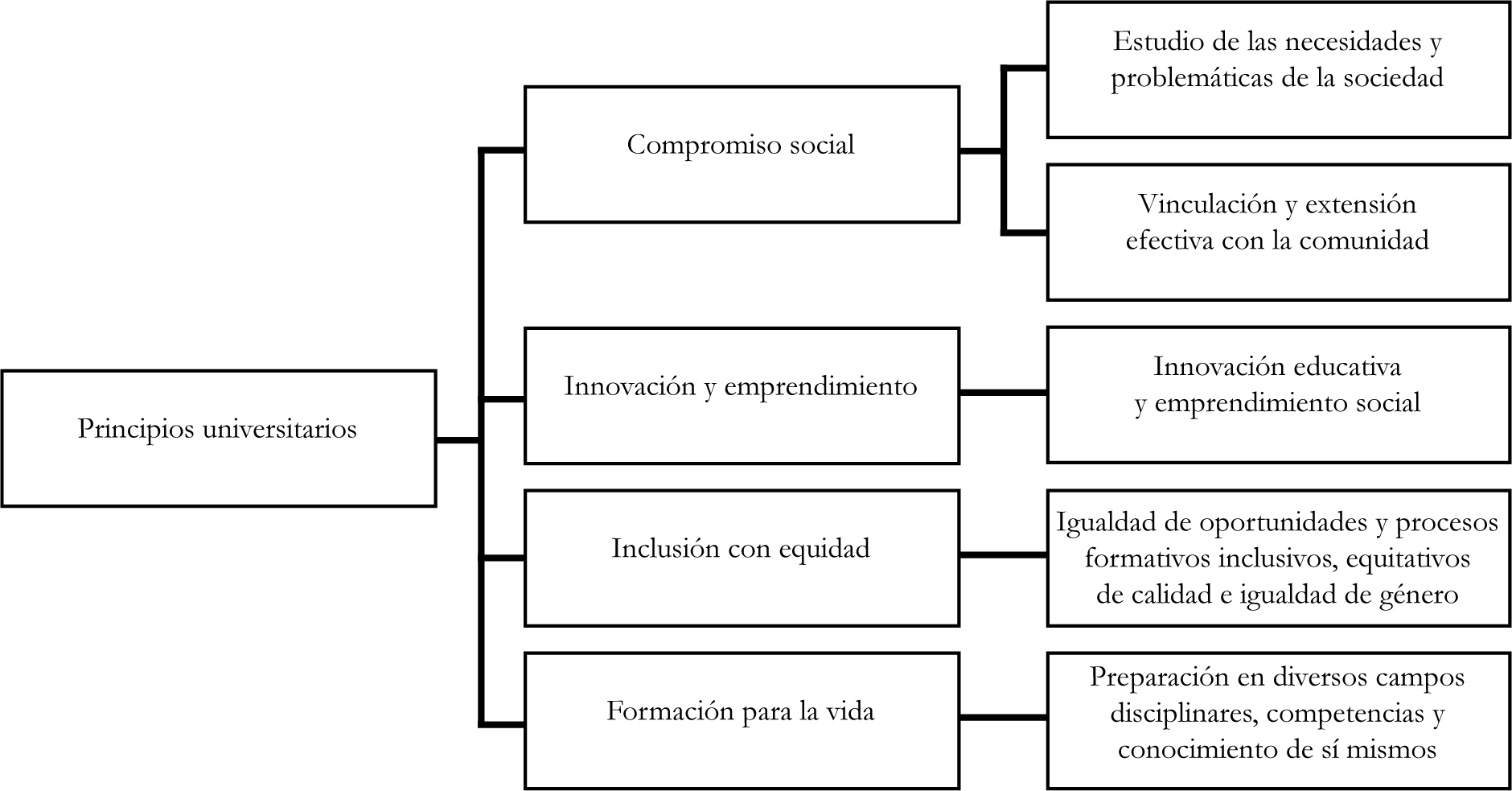 Principios universitarios del Modelo Educativo UACH-DS