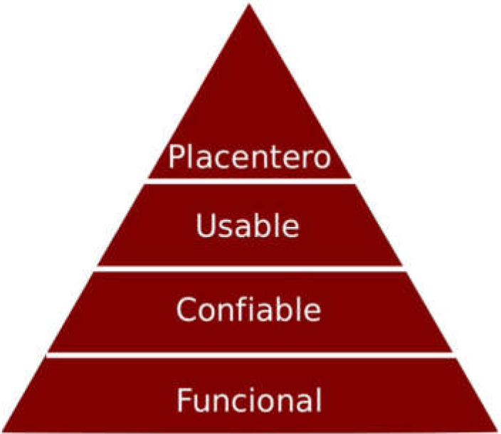 Pirmide propuesta por Walter