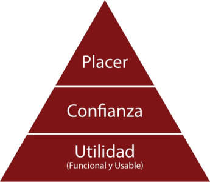 Categoras de utilidad confianza y placer