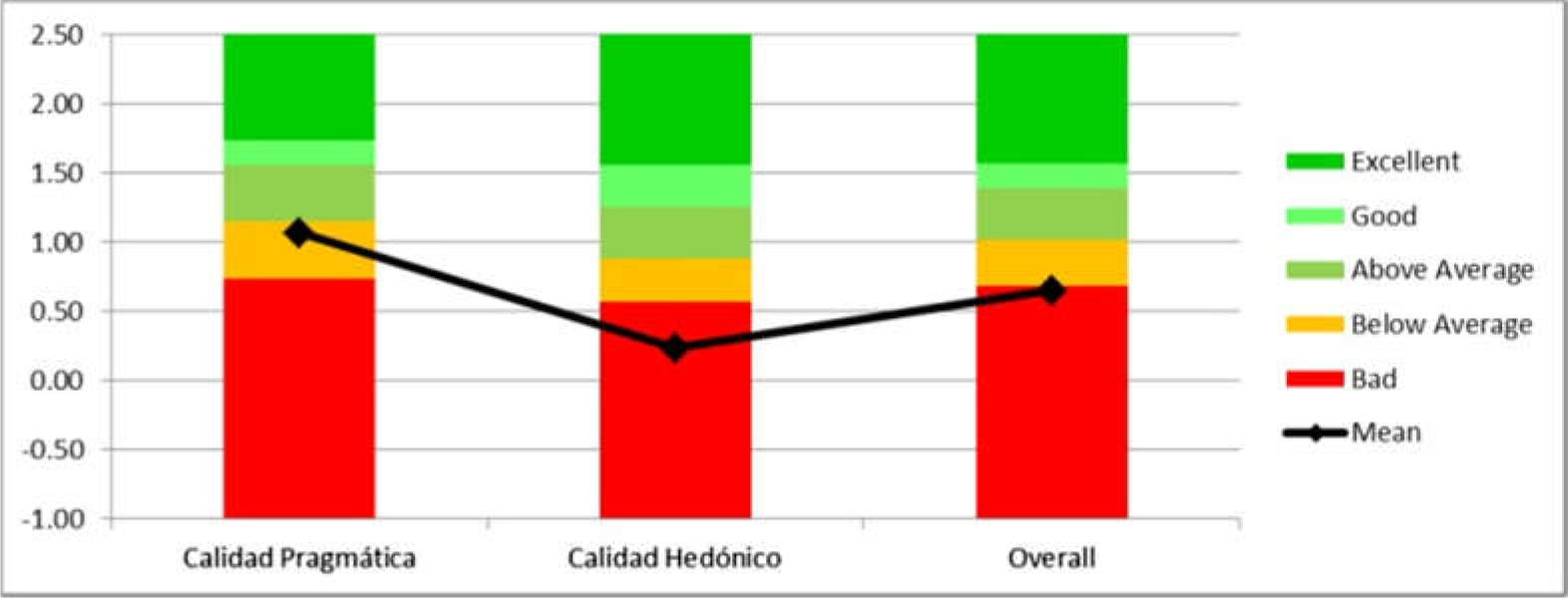 Resultados del cuestionario UEQS
